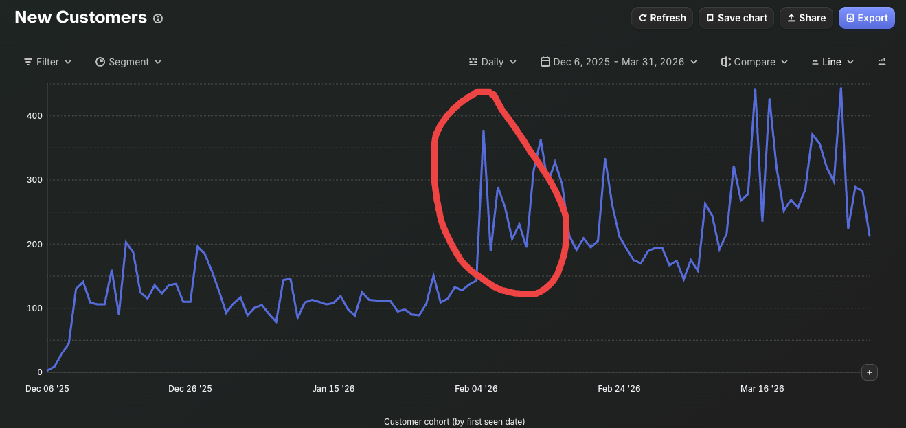 Condri new customers chart from Dec 2025 to Mar 2026 with a red circle highlighting a cluster of spikes in early February where daily installs jumped from ~100 to 400+.