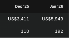 RevenueCat dashboard comparison showing Dec '25 at US$3,411 with 110 transactions and Jan '26 at US$5,949 with 192 transactions.