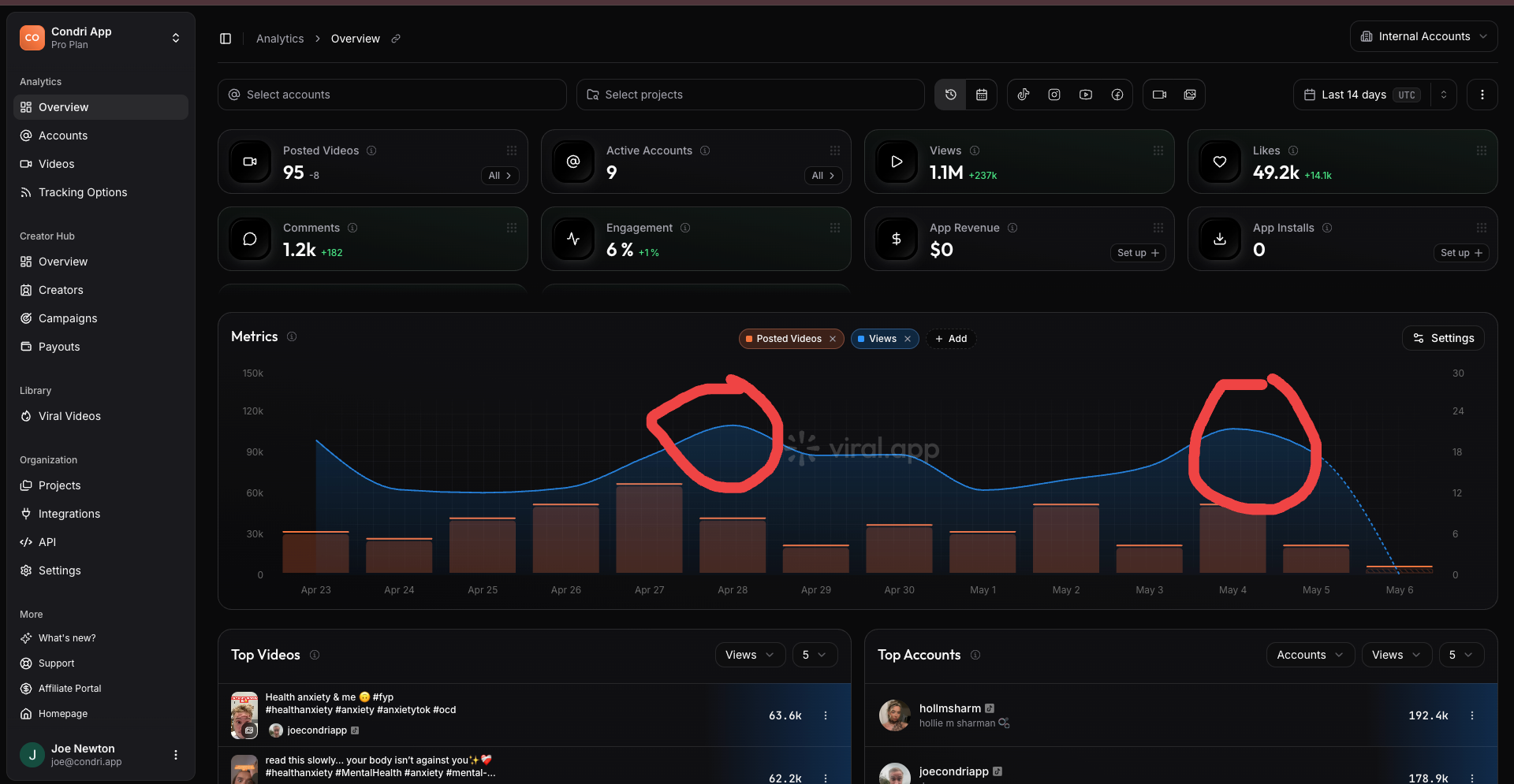 viral.app analytics dashboard for the Condri App showing posted videos, views (1.1M, +237k), likes (49.2k), comments (1.2k), engagement (6%), and a 14-day metrics chart with two days circled in red.
